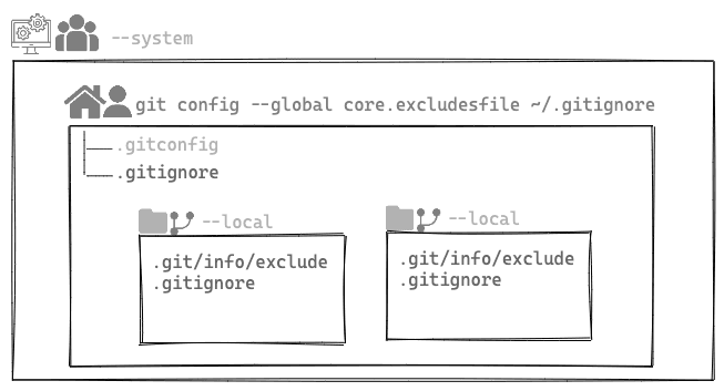 Ignoring files in Git